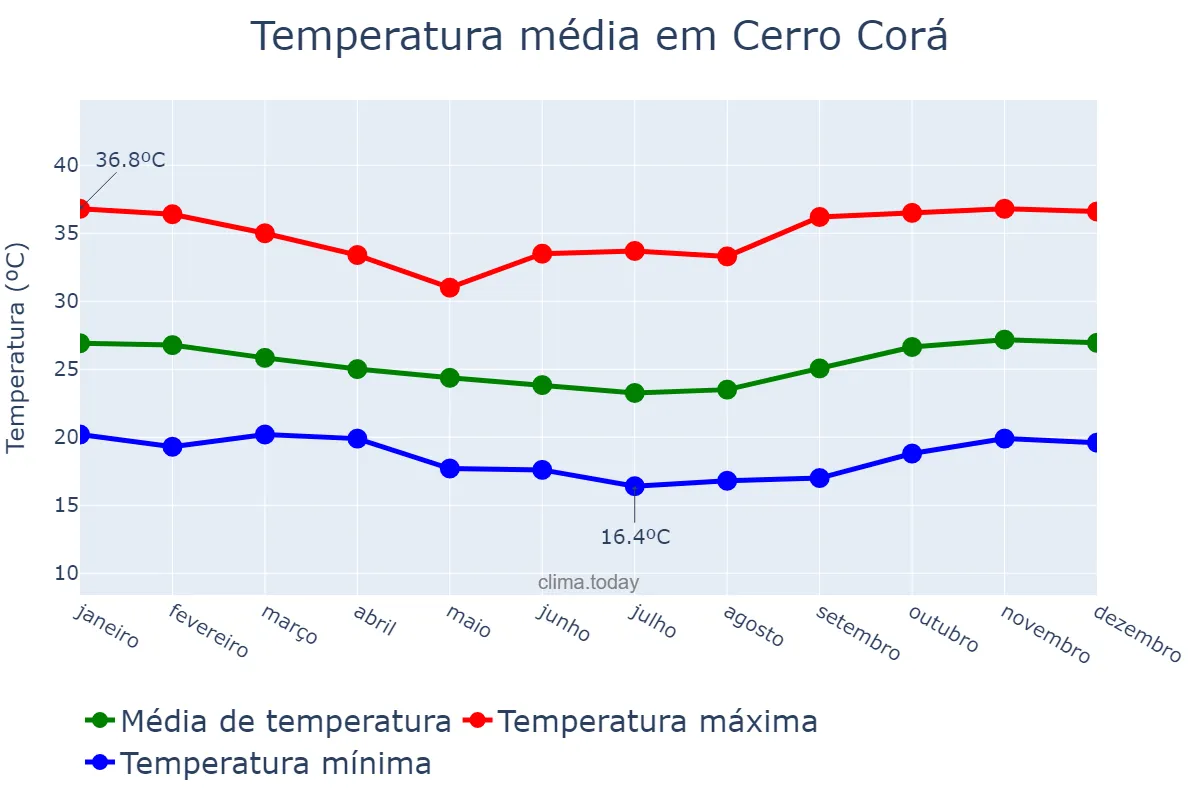 Temperatura anual em Cerro Corá, RN, BR