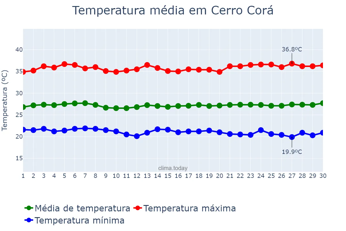 Temperatura em novembro em Cerro Corá, RN, BR