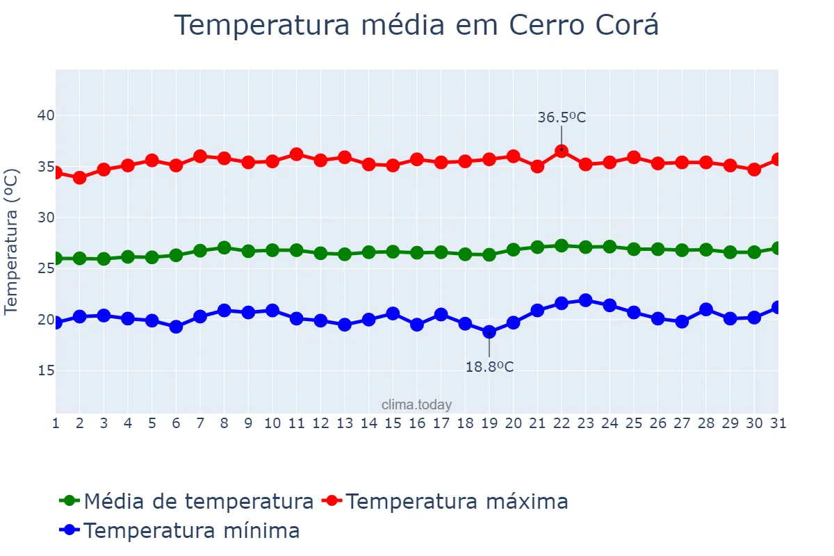 Temperatura em outubro em Cerro Corá, RN, BR