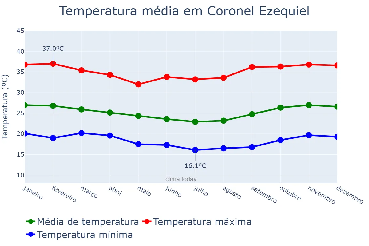 Temperatura anual em Coronel Ezequiel, RN, BR