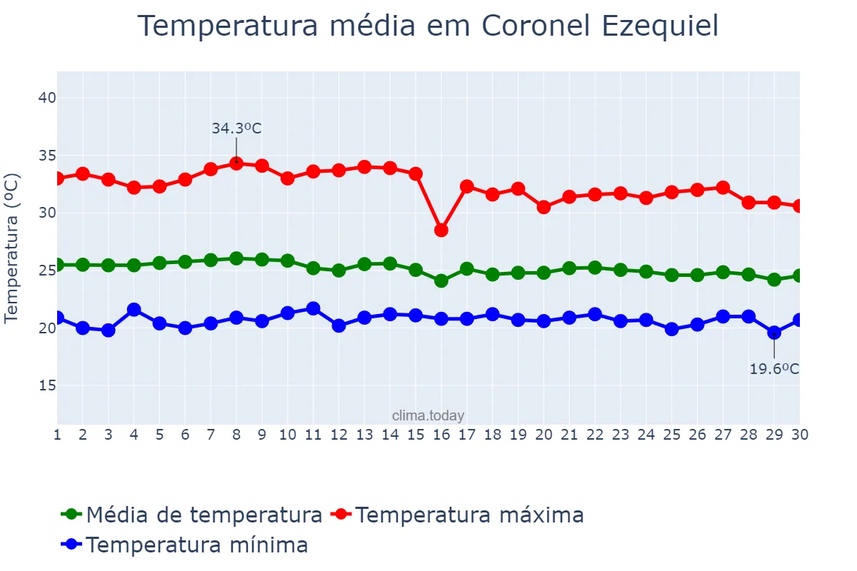 Temperatura em abril em Coronel Ezequiel, RN, BR