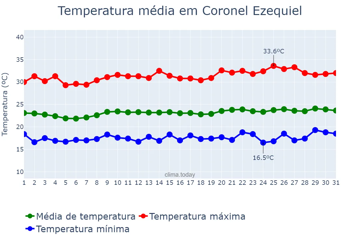 Temperatura em agosto em Coronel Ezequiel, RN, BR