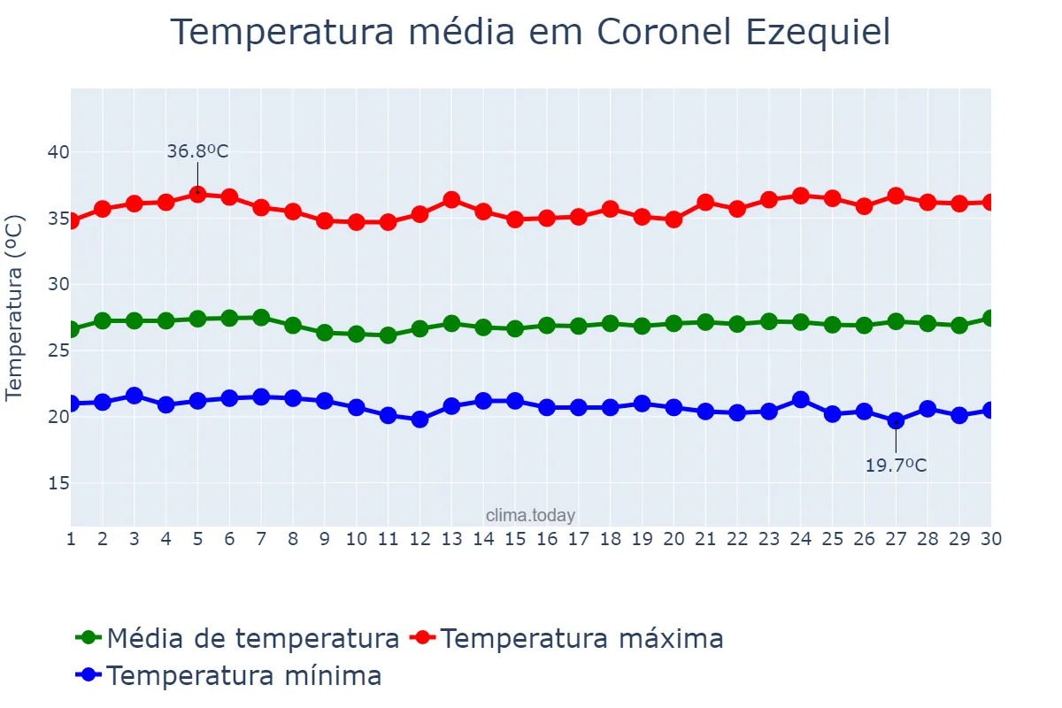 Temperatura em novembro em Coronel Ezequiel, RN, BR