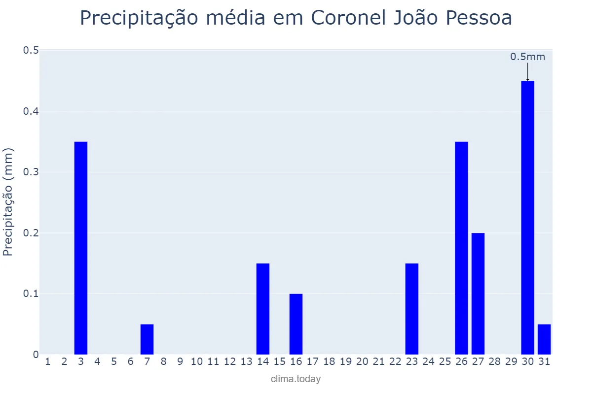 Precipitação em agosto em Coronel João Pessoa, RN, BR