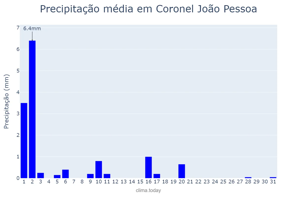 Precipitação em julho em Coronel João Pessoa, RN, BR