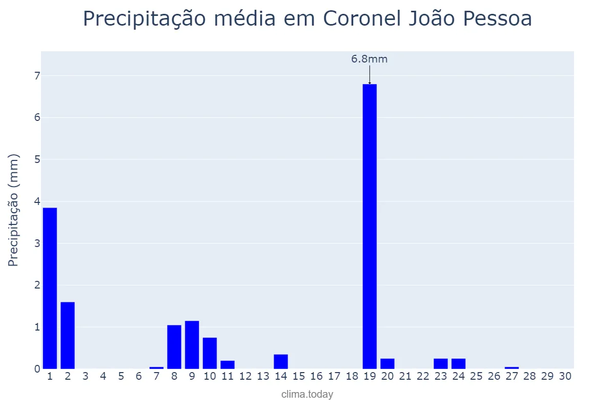 Precipitação em junho em Coronel João Pessoa, RN, BR
