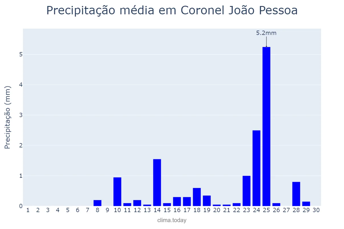 Precipitação em setembro em Coronel João Pessoa, RN, BR
