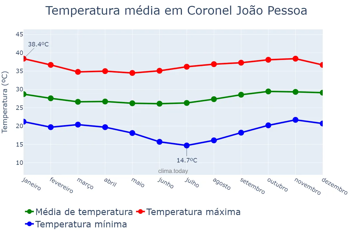 Temperatura anual em Coronel João Pessoa, RN, BR