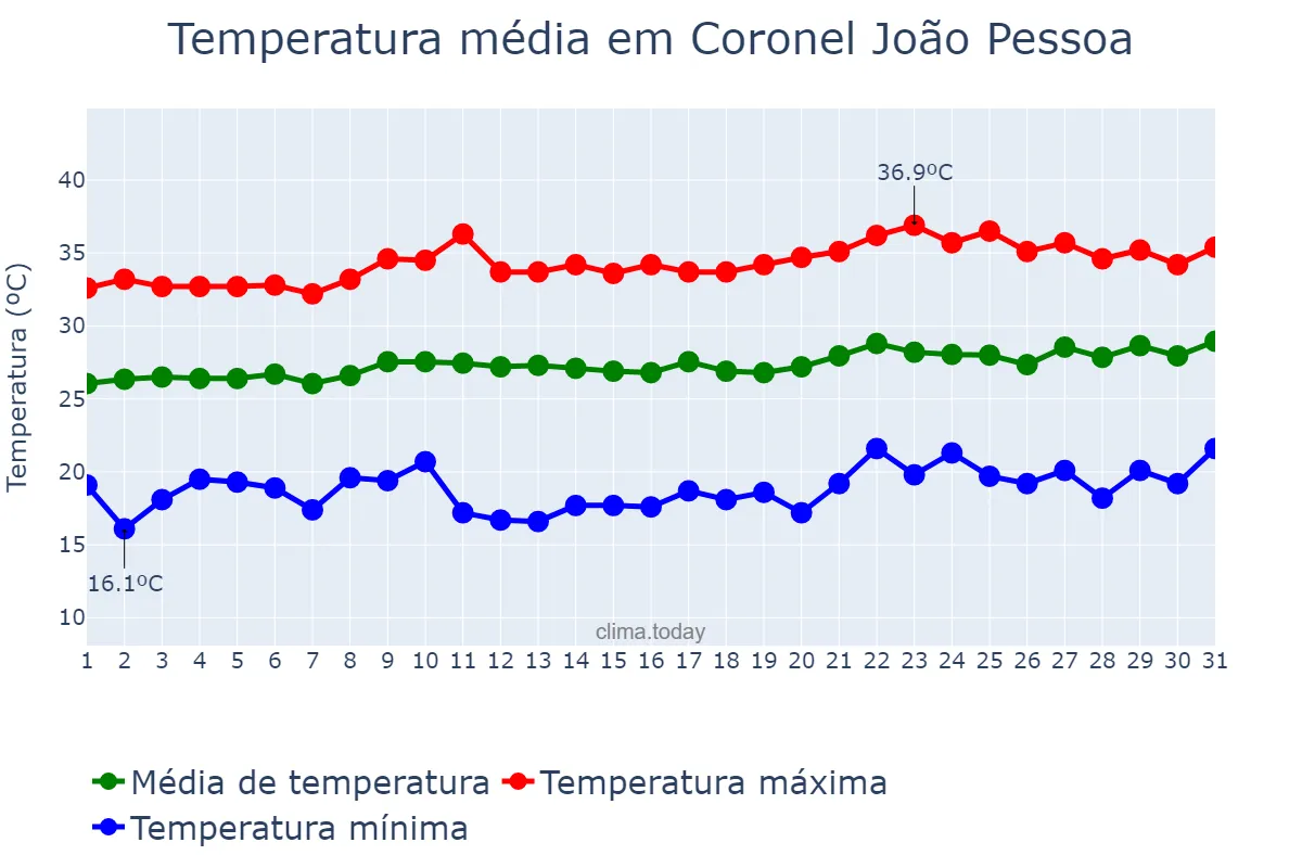 Temperatura em agosto em Coronel João Pessoa, RN, BR