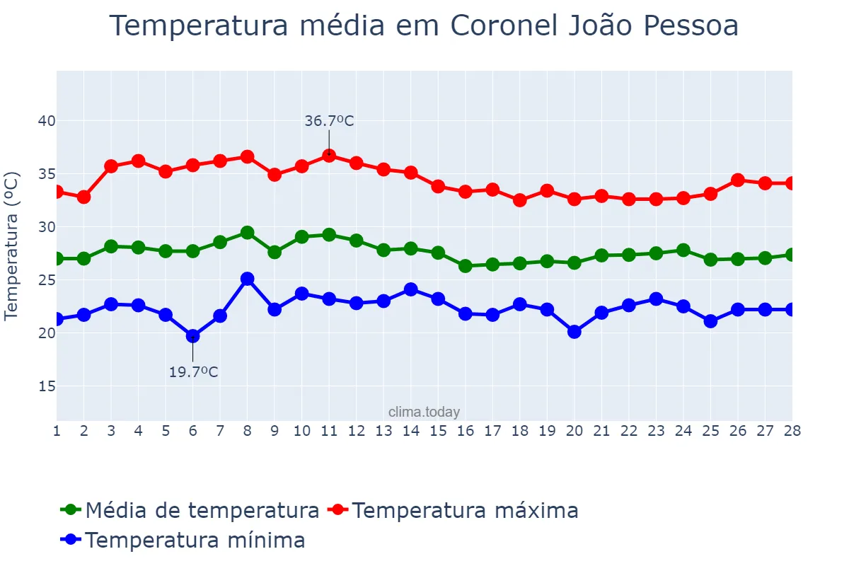 Temperatura em fevereiro em Coronel João Pessoa, RN, BR