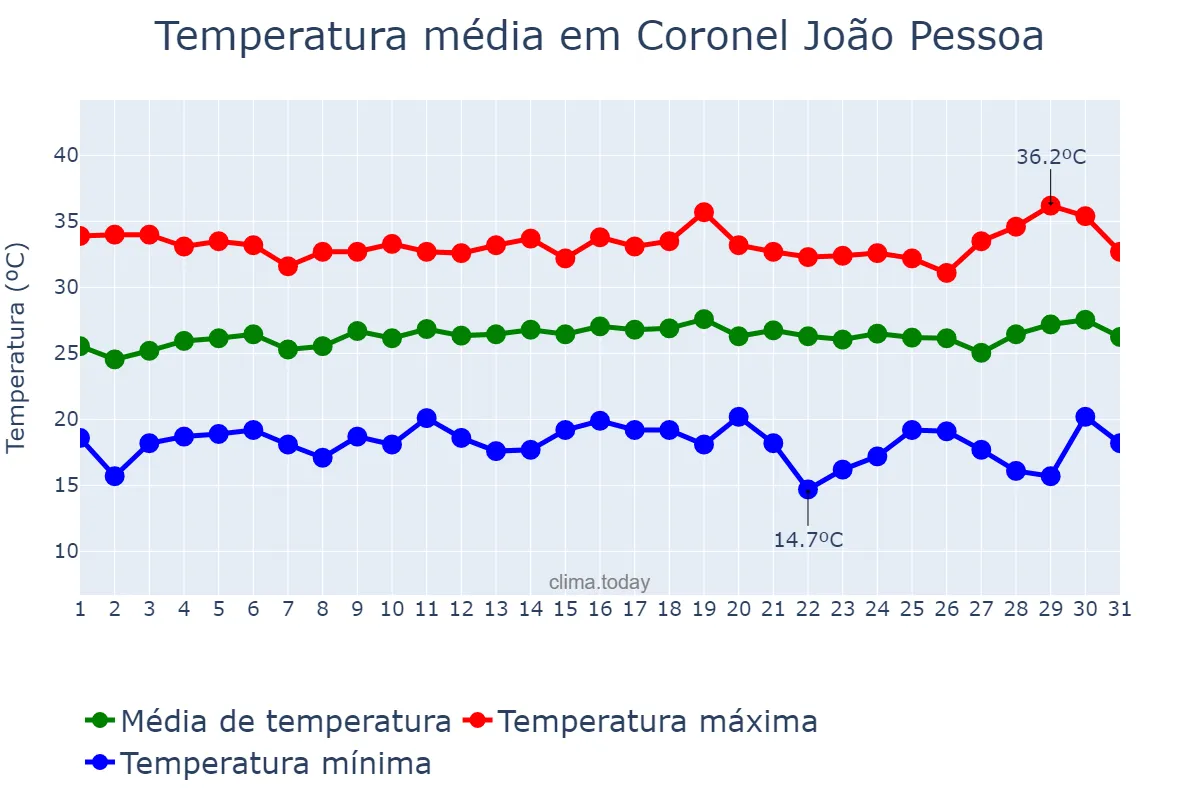 Temperatura em julho em Coronel João Pessoa, RN, BR