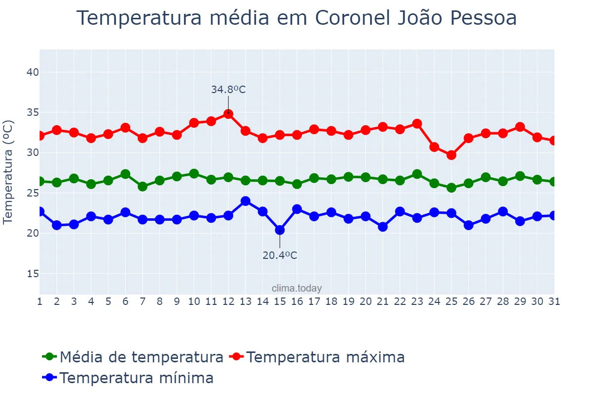 Temperatura em marco em Coronel João Pessoa, RN, BR
