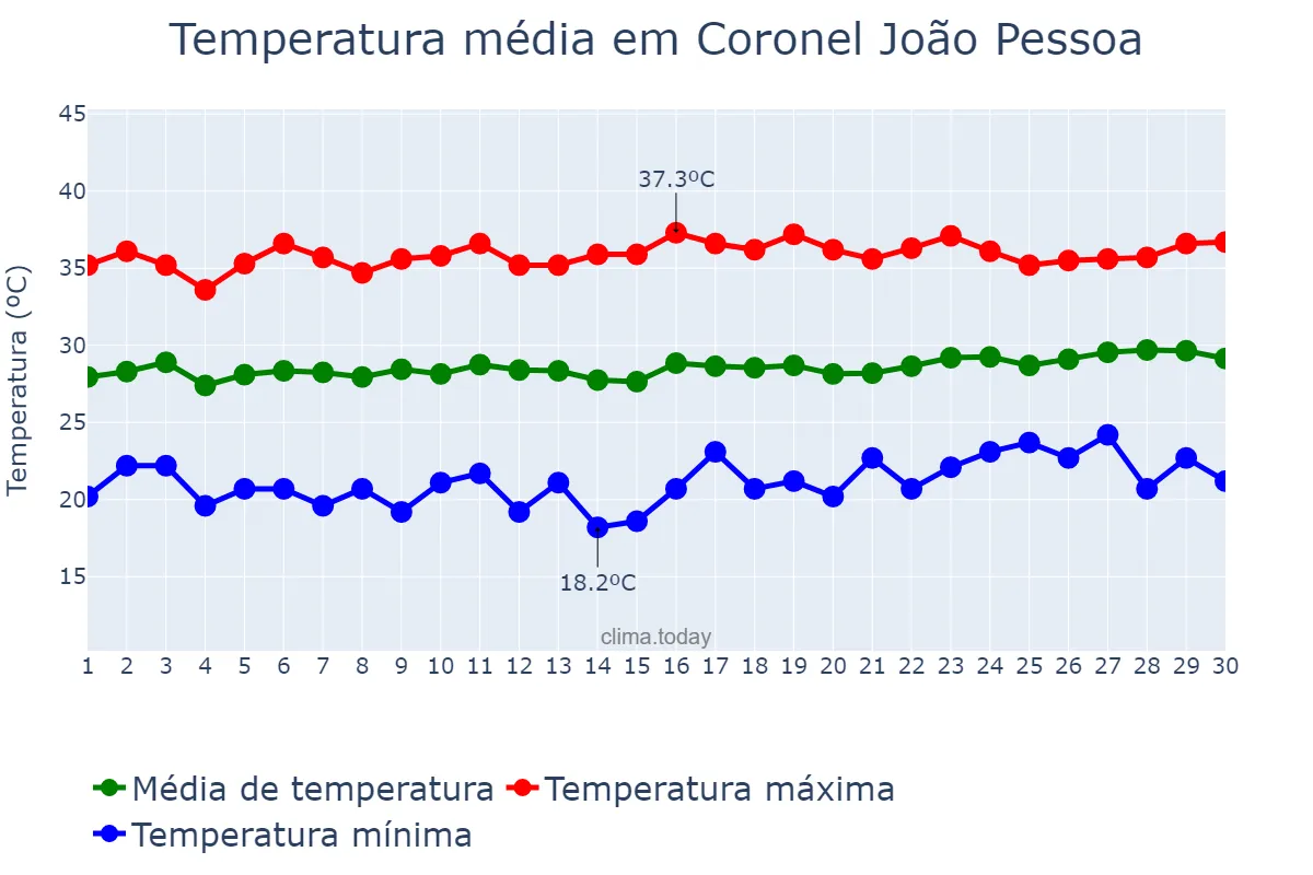 Temperatura em setembro em Coronel João Pessoa, RN, BR