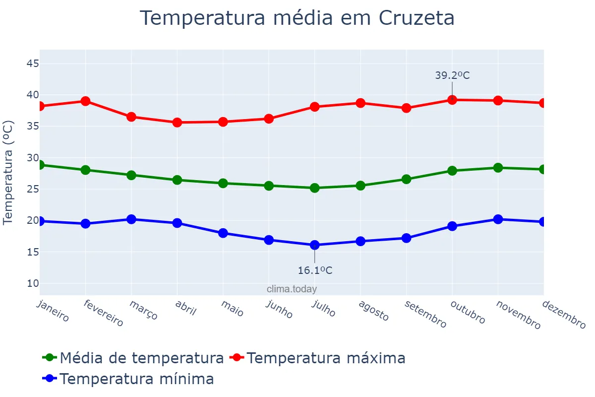 Temperatura anual em Cruzeta, RN, BR