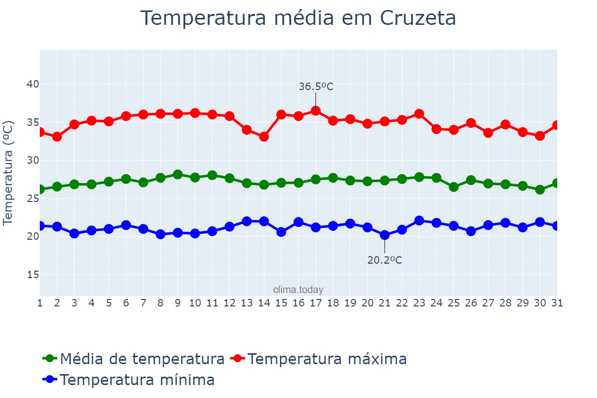 Temperatura em marco em Cruzeta, RN, BR