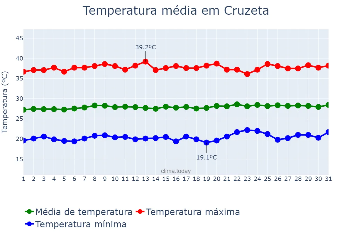 Temperatura em outubro em Cruzeta, RN, BR