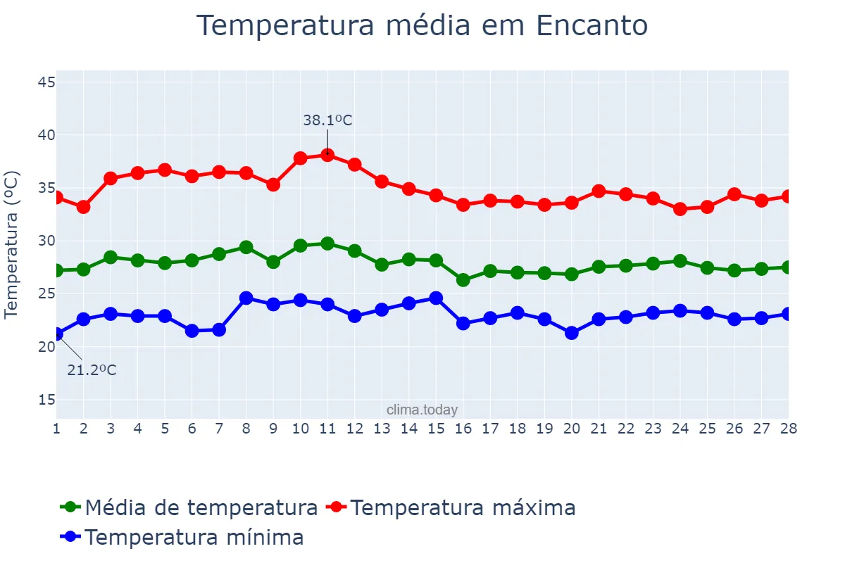 Temperatura em fevereiro em Encanto, RN, BR