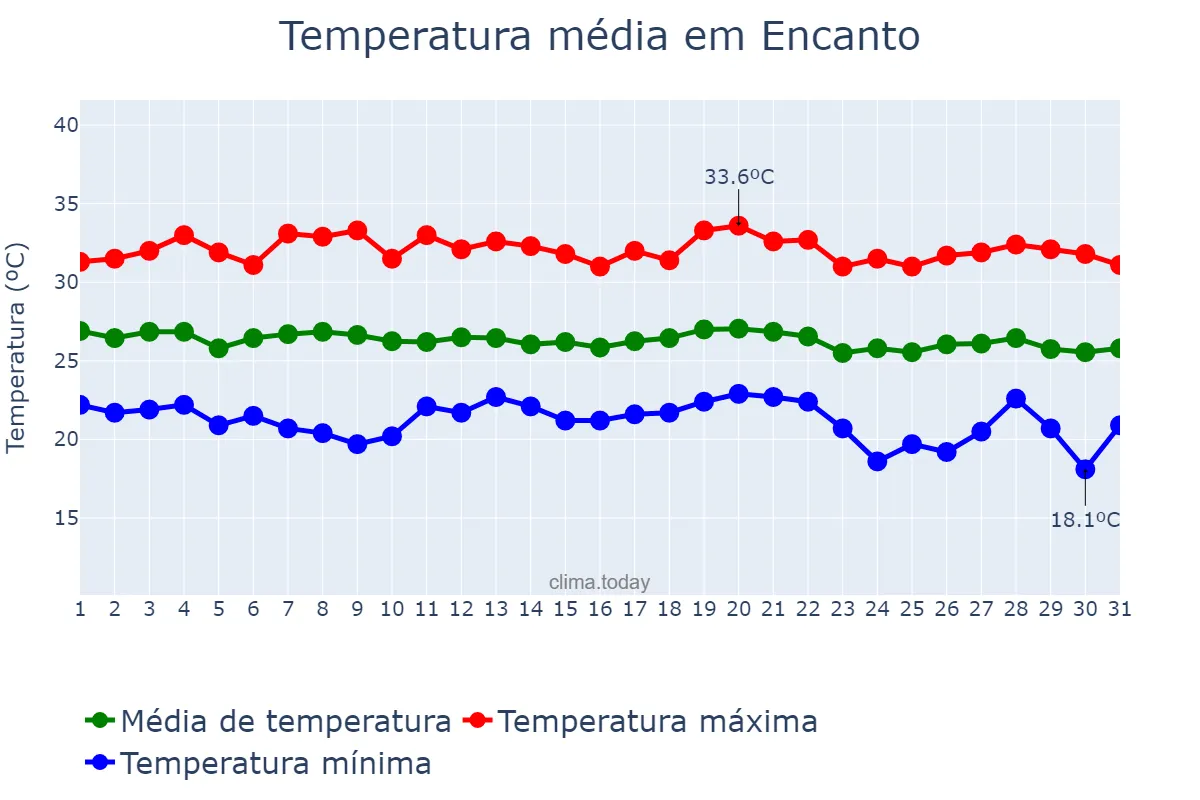 Temperatura em maio em Encanto, RN, BR