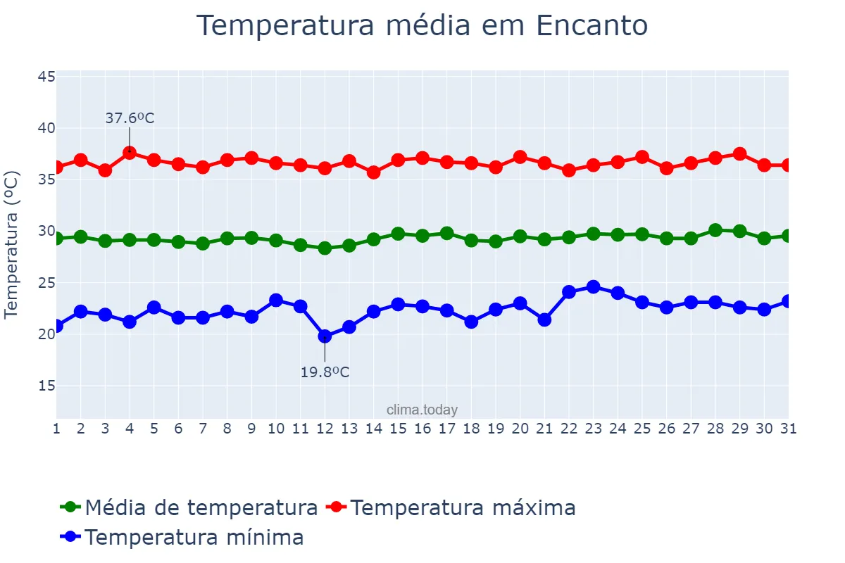 Temperatura em outubro em Encanto, RN, BR