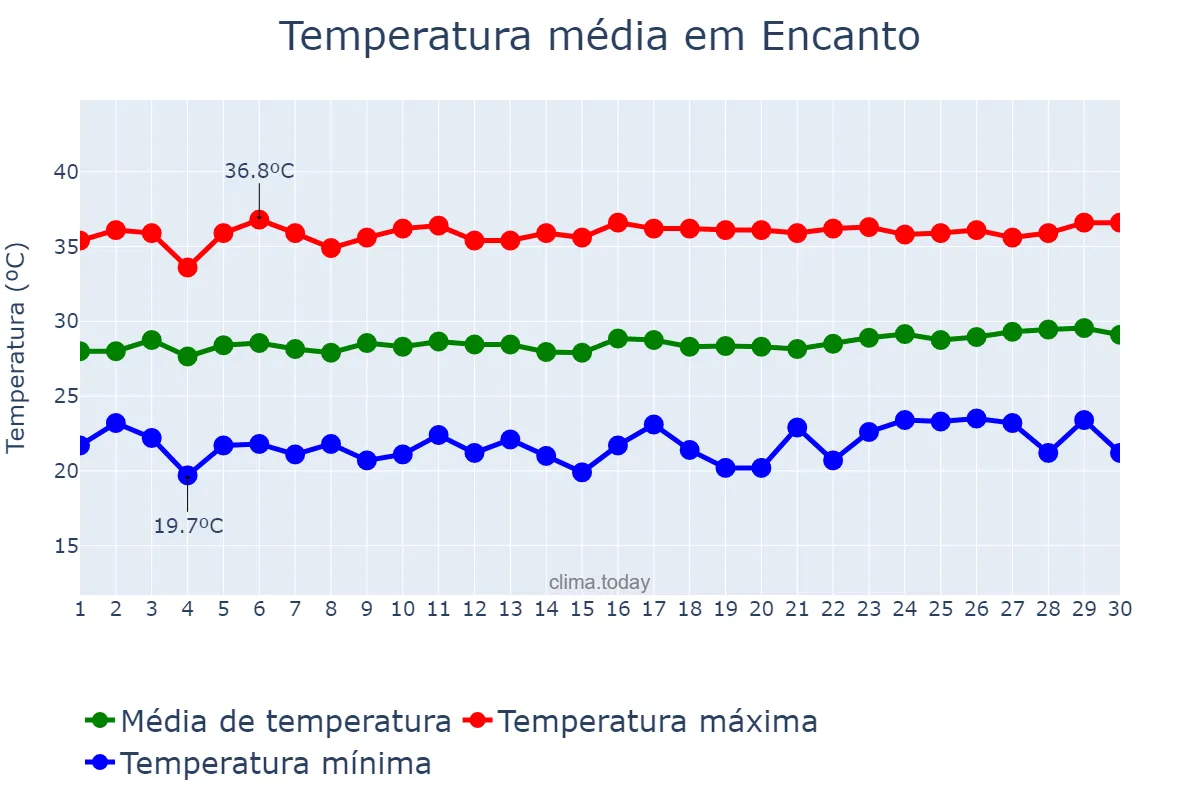 Temperatura em setembro em Encanto, RN, BR