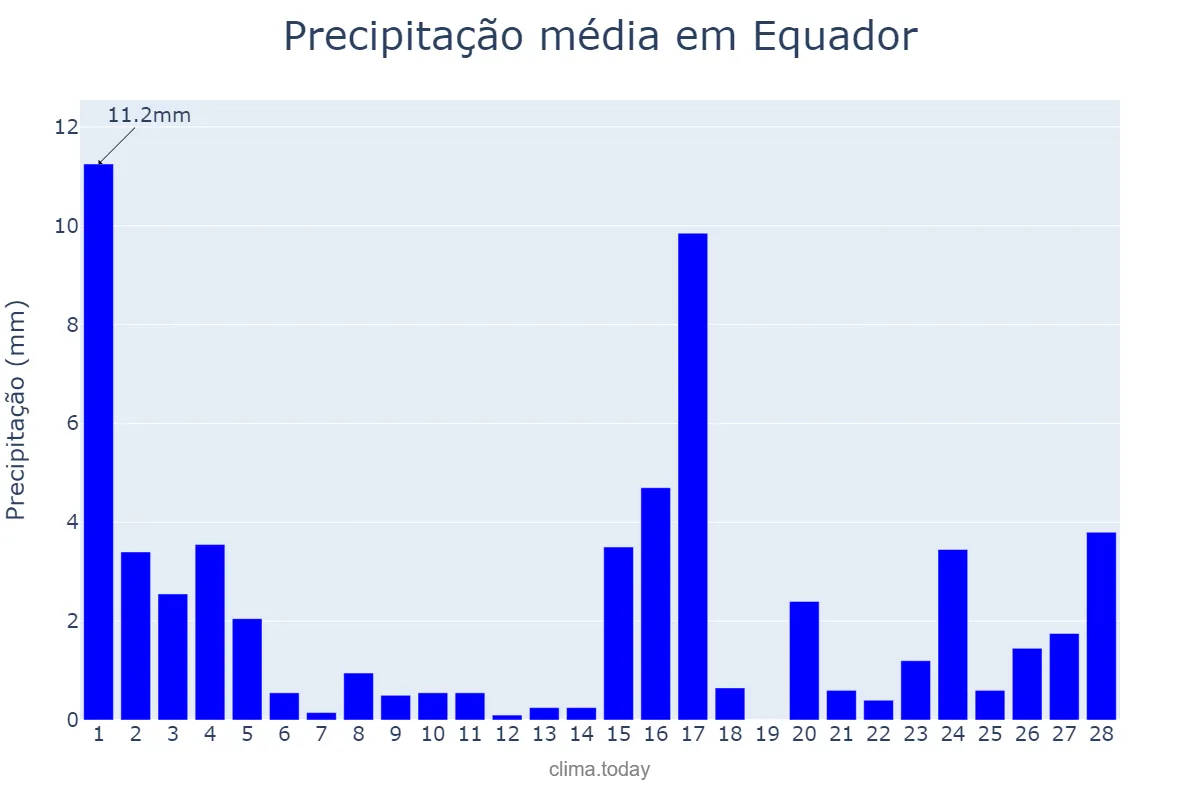 Precipitação em fevereiro em Equador, RN, BR