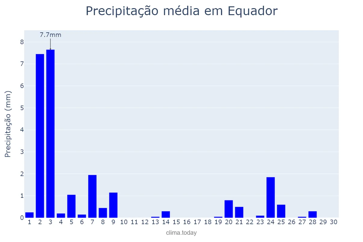 Precipitação em novembro em Equador, RN, BR