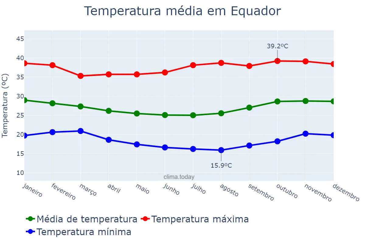 Temperatura anual em Equador, RN, BR