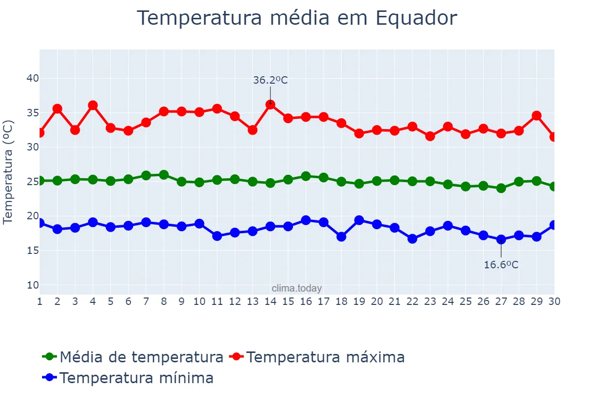 Temperatura em junho em Equador, RN, BR