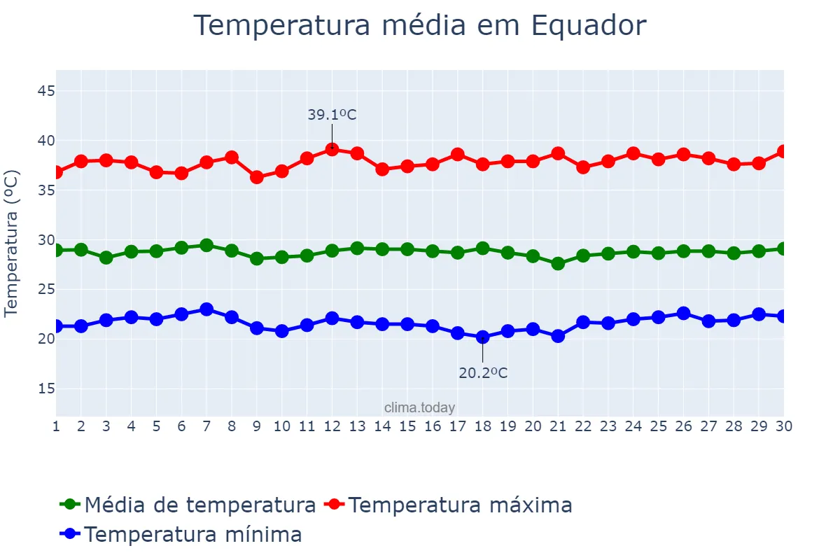 Temperatura em novembro em Equador, RN, BR