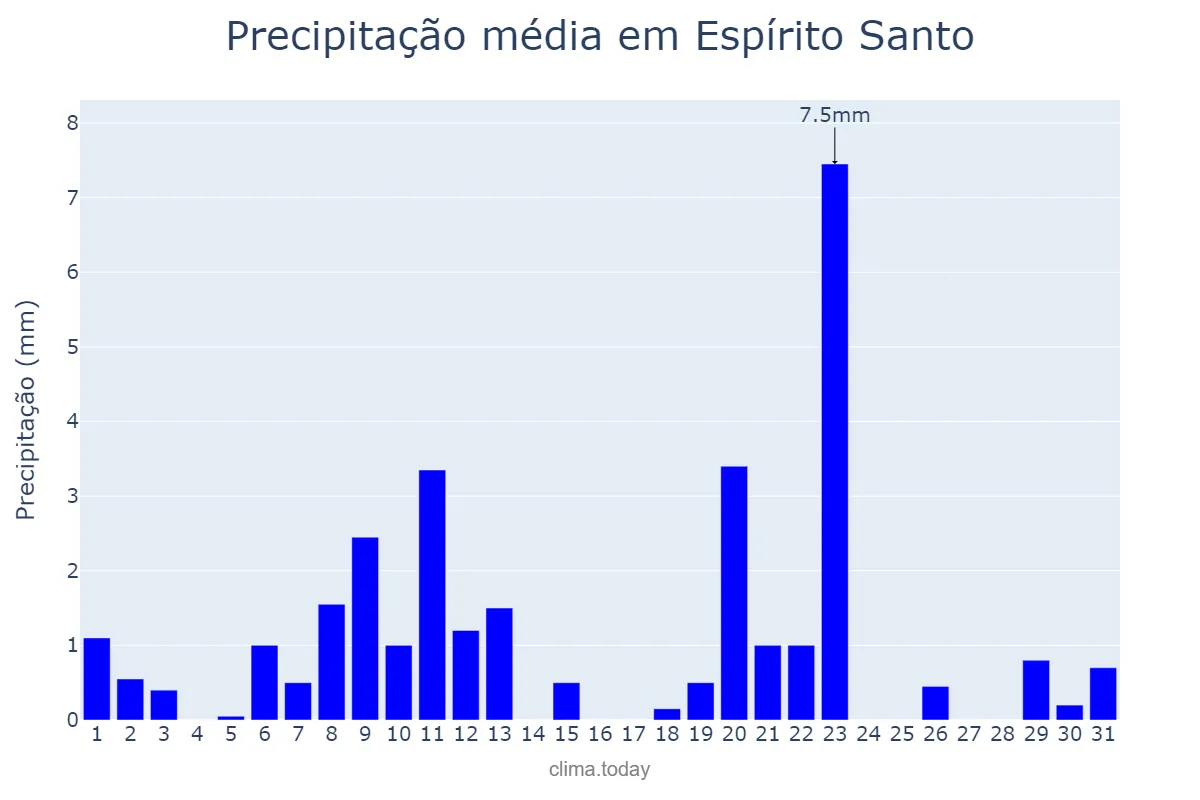 Precipitação em agosto em Espírito Santo, RN, BR