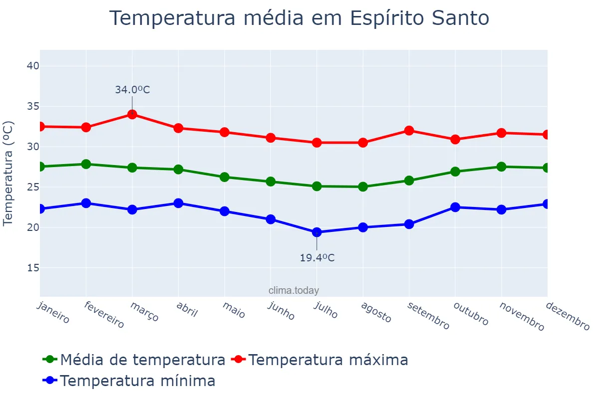 Temperatura anual em Espírito Santo, RN, BR