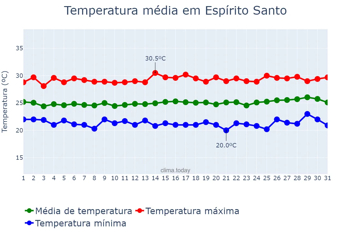 Temperatura em agosto em Espírito Santo, RN, BR