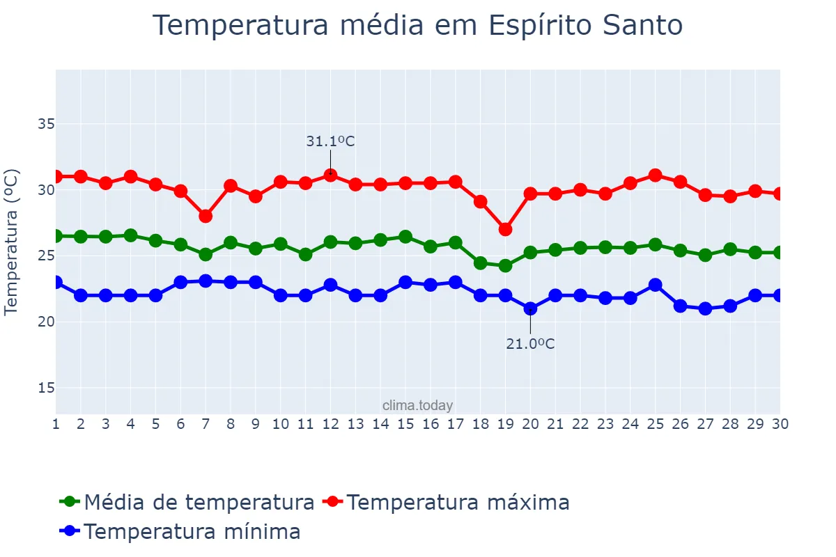 Temperatura em junho em Espírito Santo, RN, BR