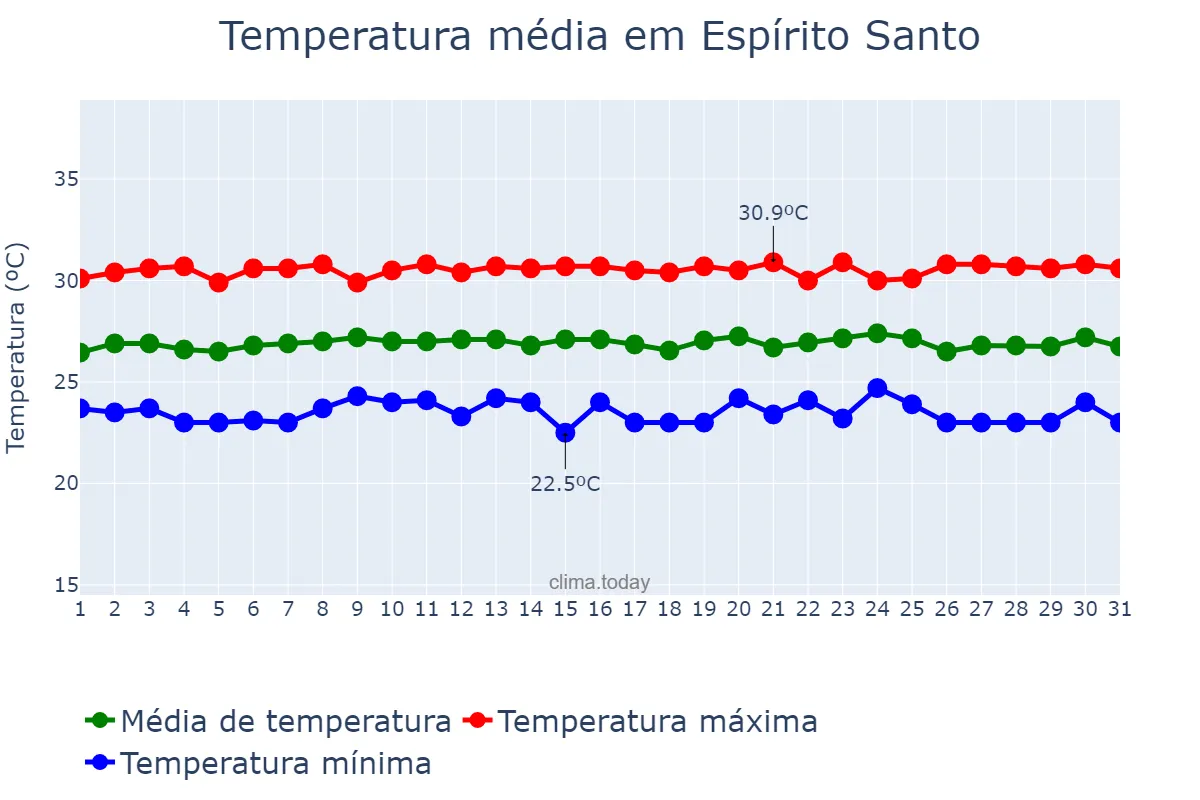 Temperatura em outubro em Espírito Santo, RN, BR