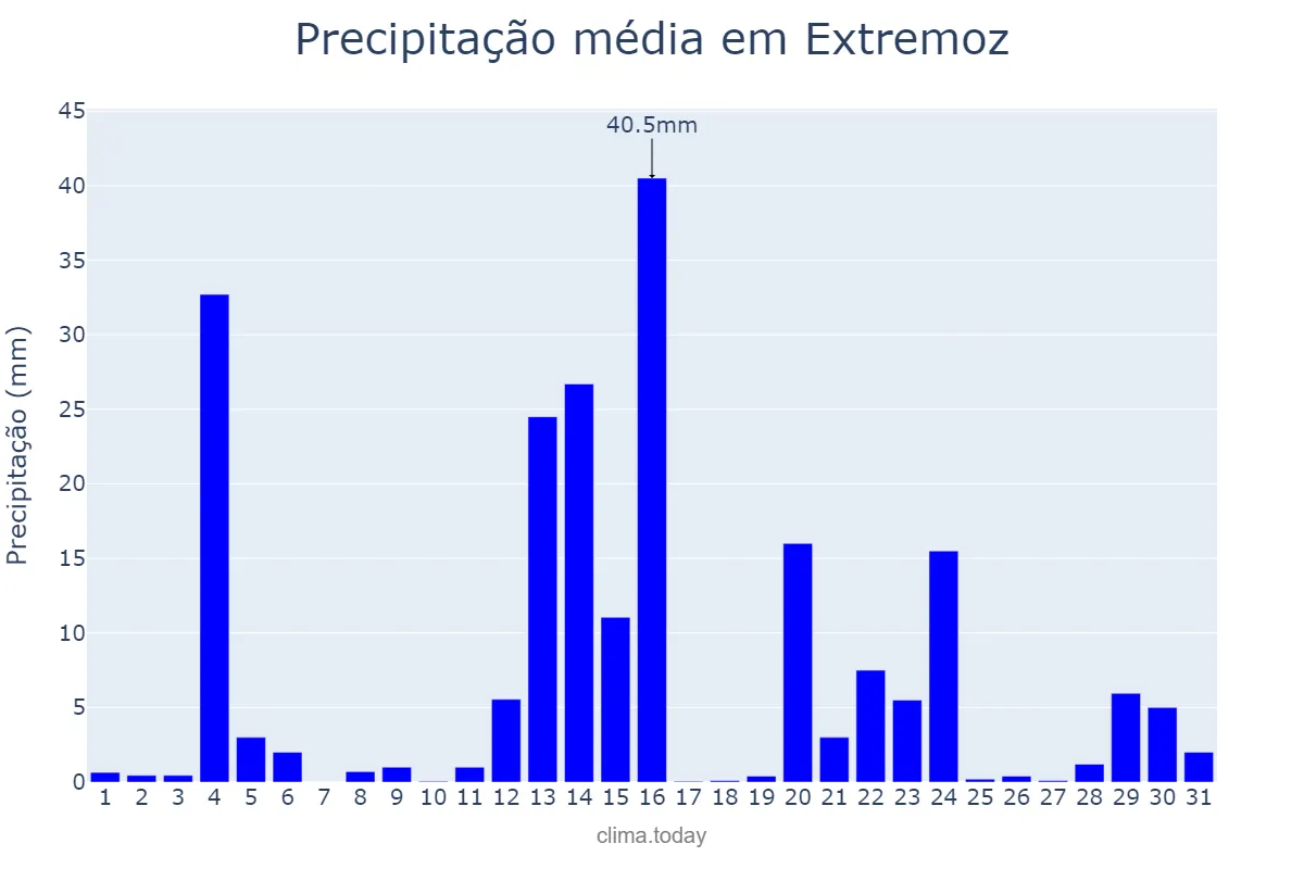 Precipitação em maio em Extremoz, RN, BR