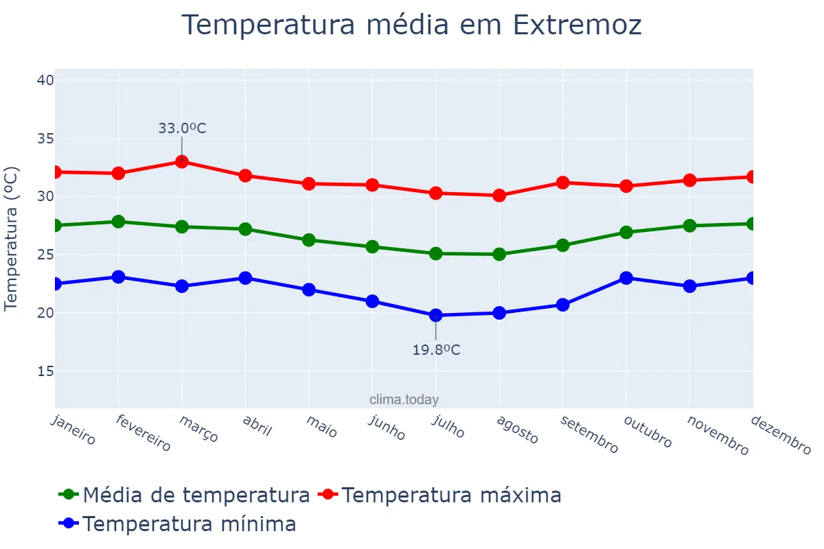 Temperatura anual em Extremoz, RN, BR