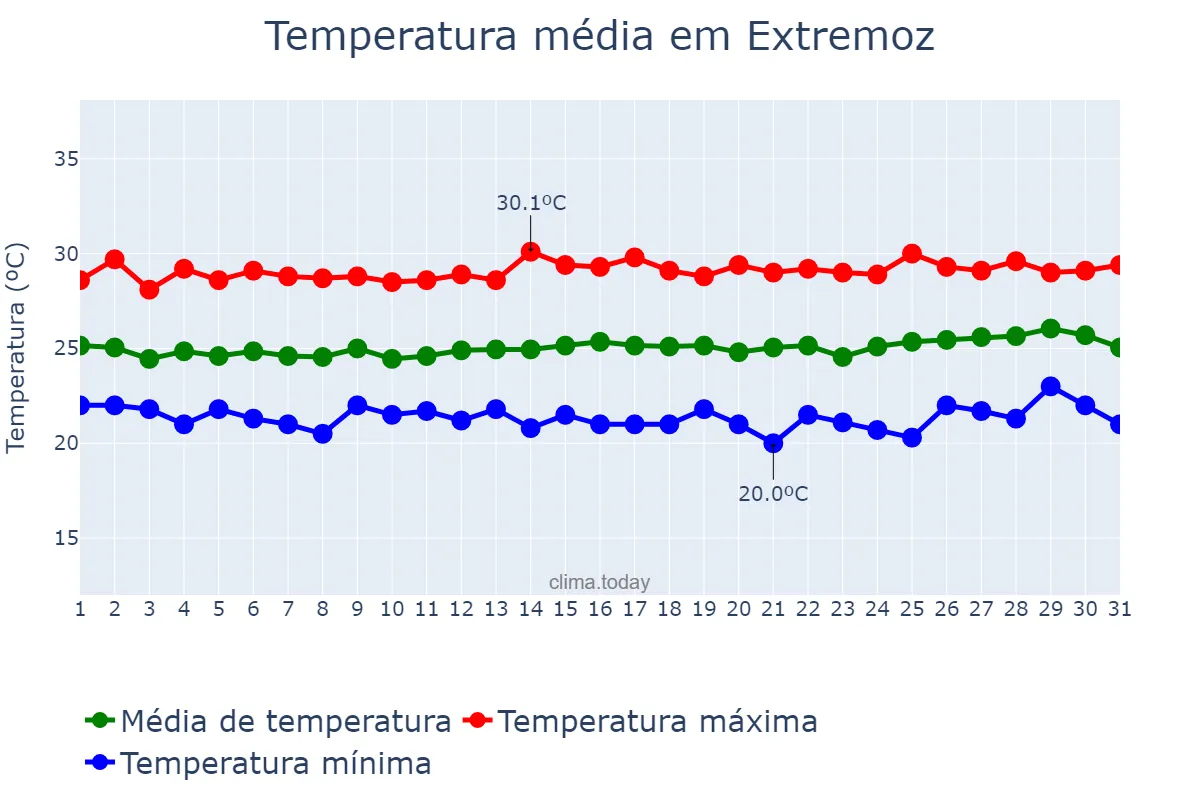 Temperatura em agosto em Extremoz, RN, BR