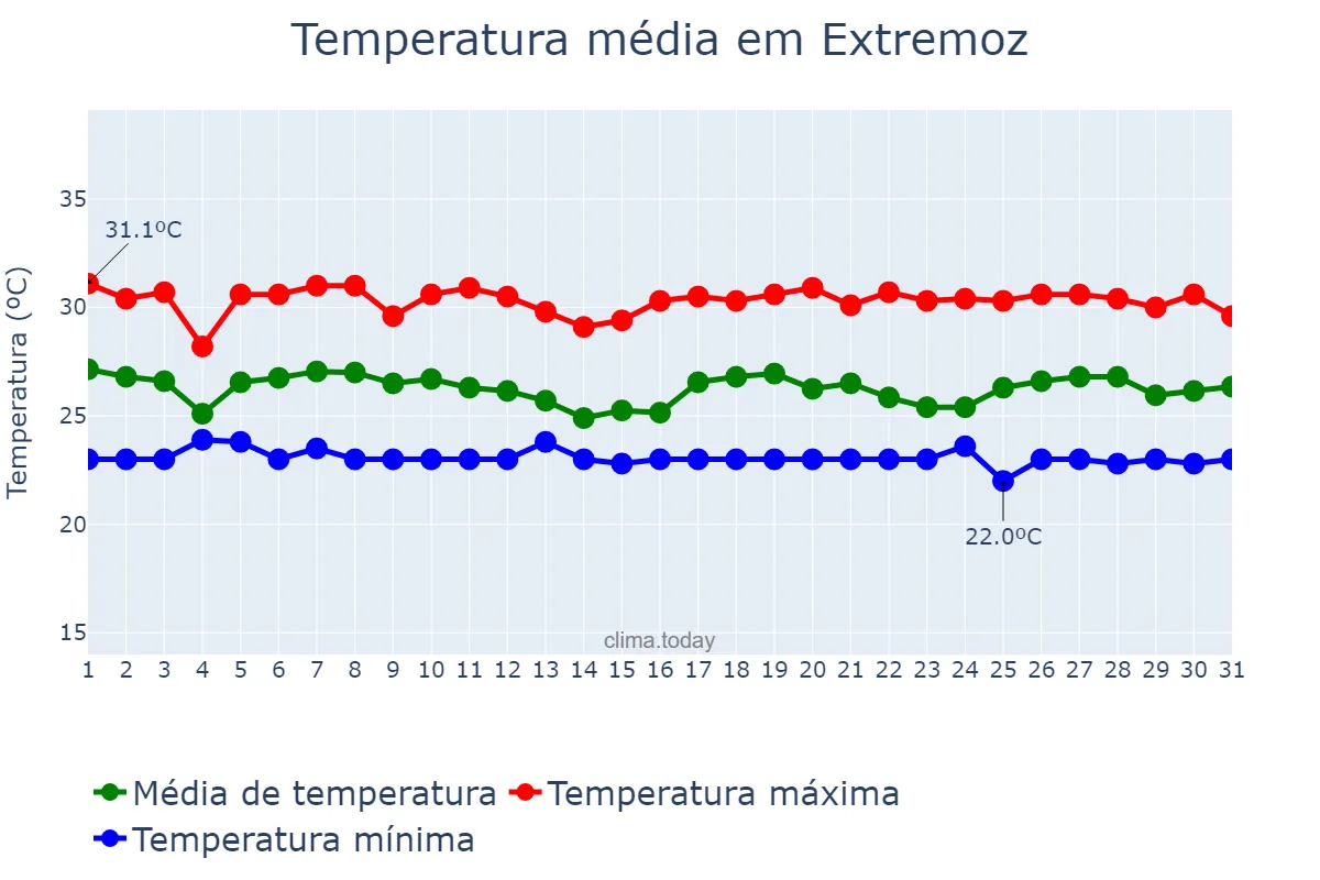 Temperatura em maio em Extremoz, RN, BR