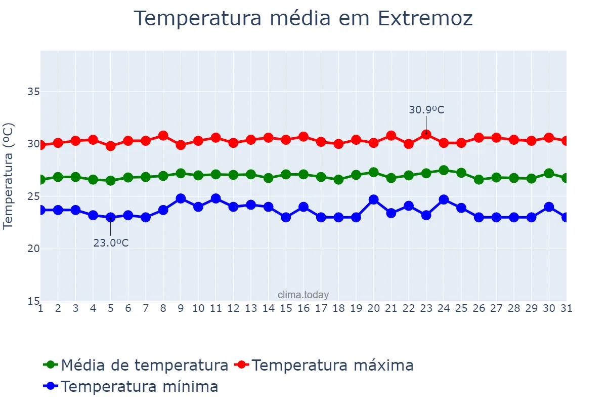 Temperatura em outubro em Extremoz, RN, BR
