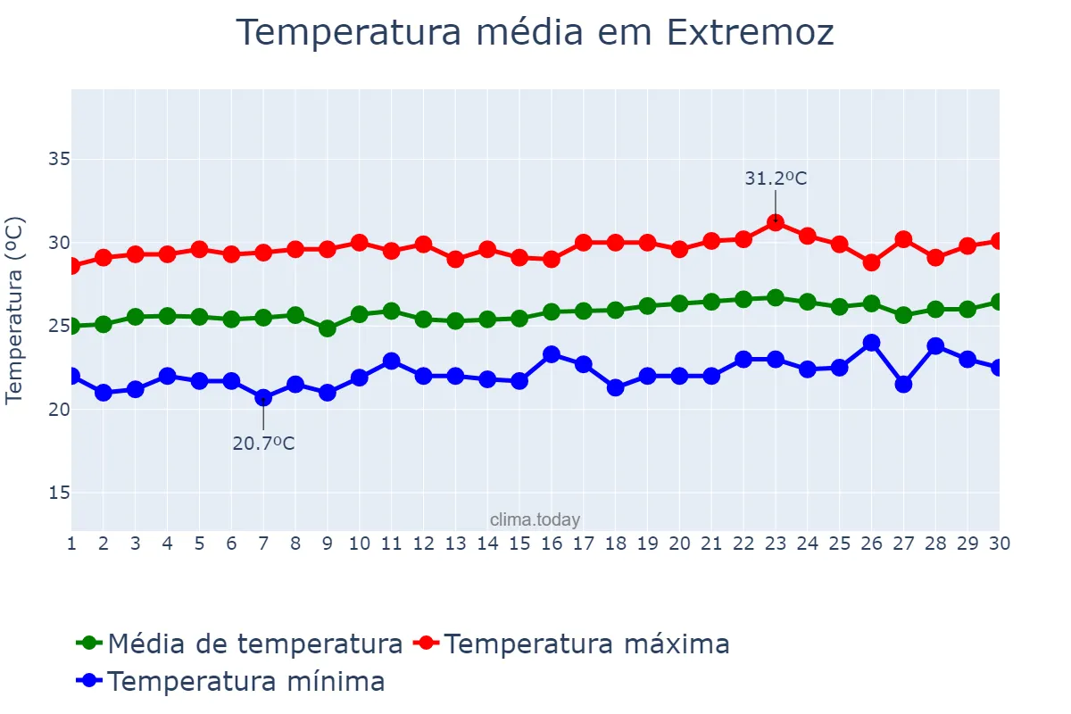 Temperatura em setembro em Extremoz, RN, BR