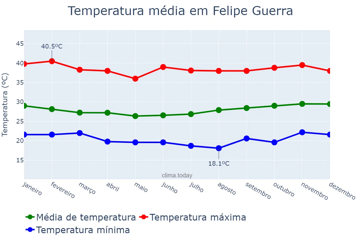 Temperatura anual em Felipe Guerra, RN, BR