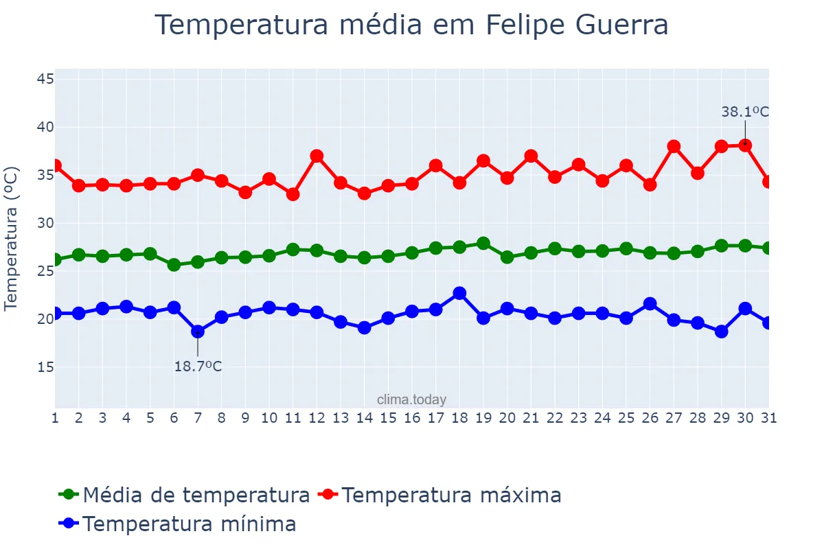Temperatura em julho em Felipe Guerra, RN, BR