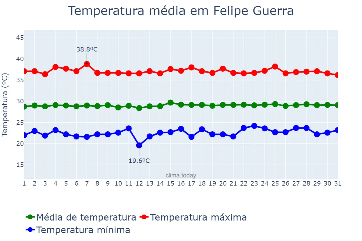 Temperatura em outubro em Felipe Guerra, RN, BR