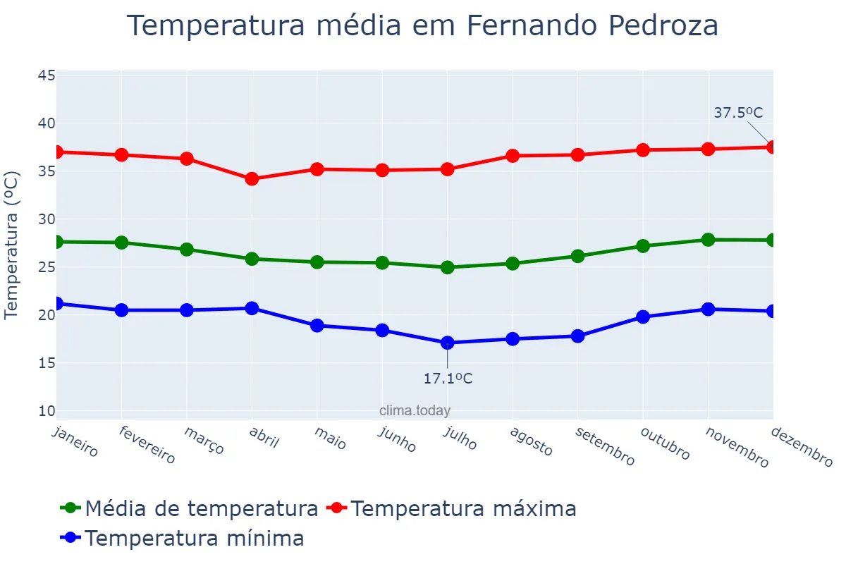 Temperatura anual em Fernando Pedroza, RN, BR