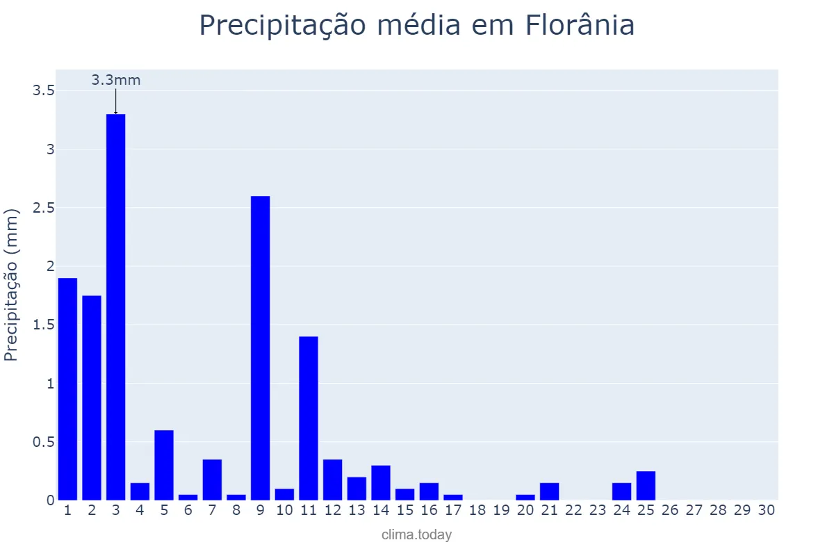 Precipitação em novembro em Florânia, RN, BR