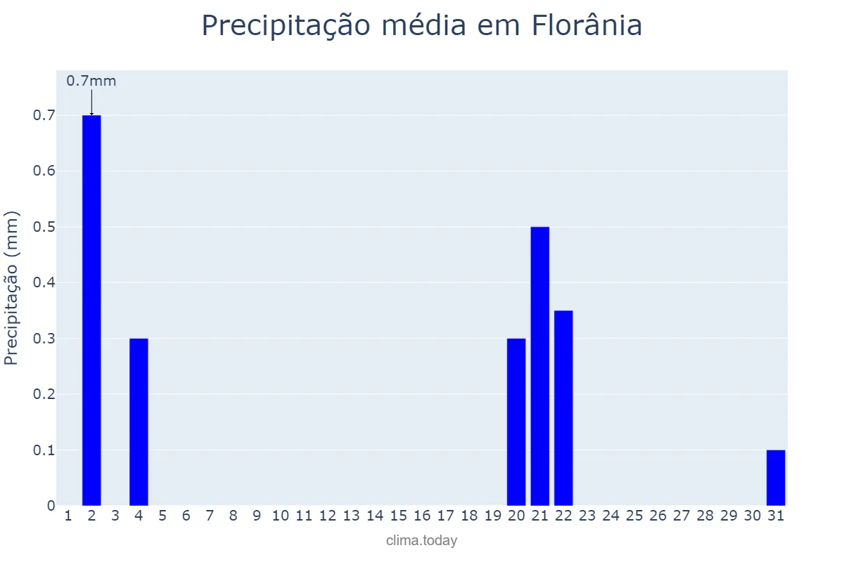 Precipitação em outubro em Florânia, RN, BR