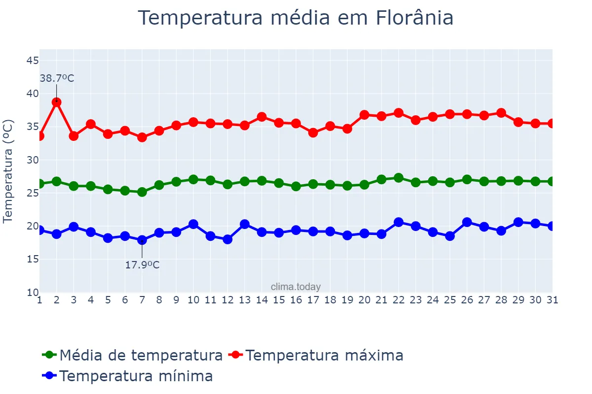 Temperatura em agosto em Florânia, RN, BR