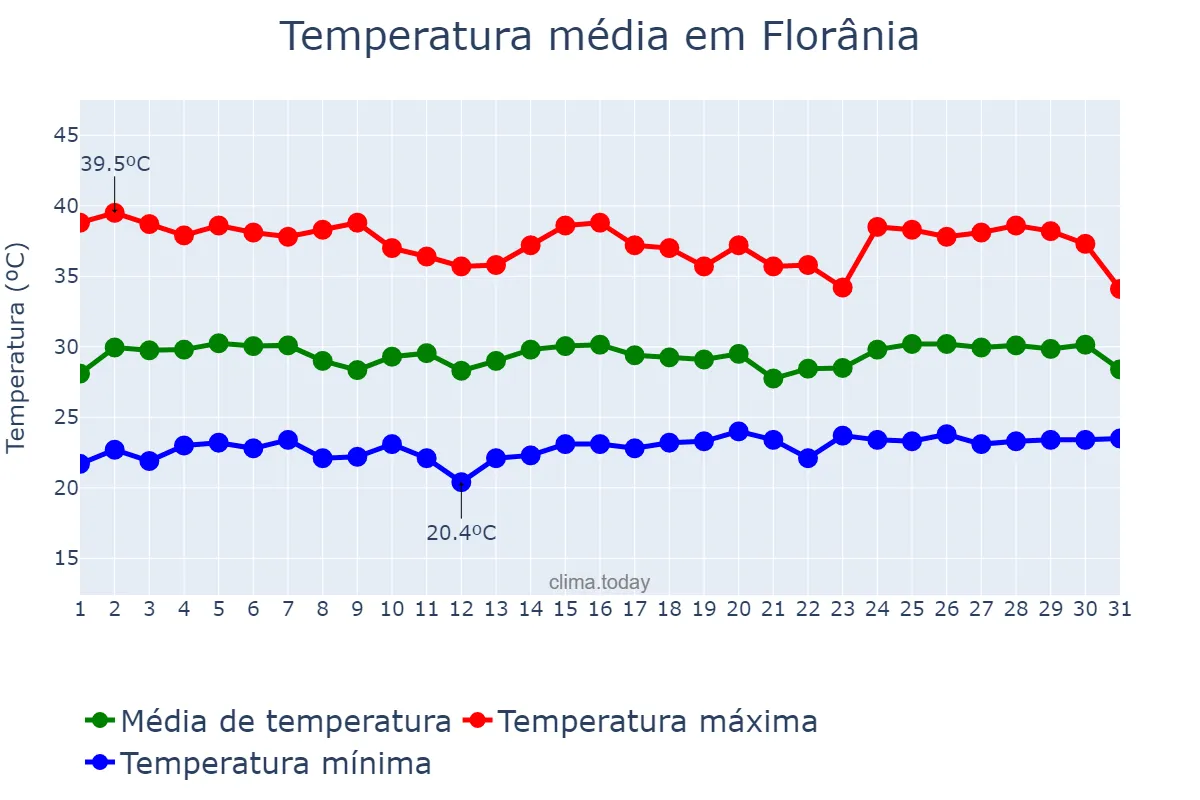 Temperatura em janeiro em Florânia, RN, BR
