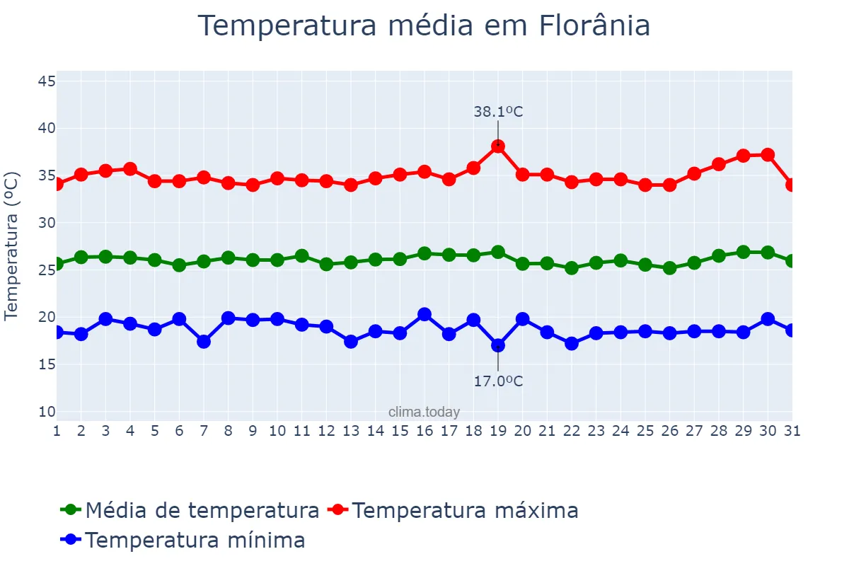 Temperatura em julho em Florânia, RN, BR