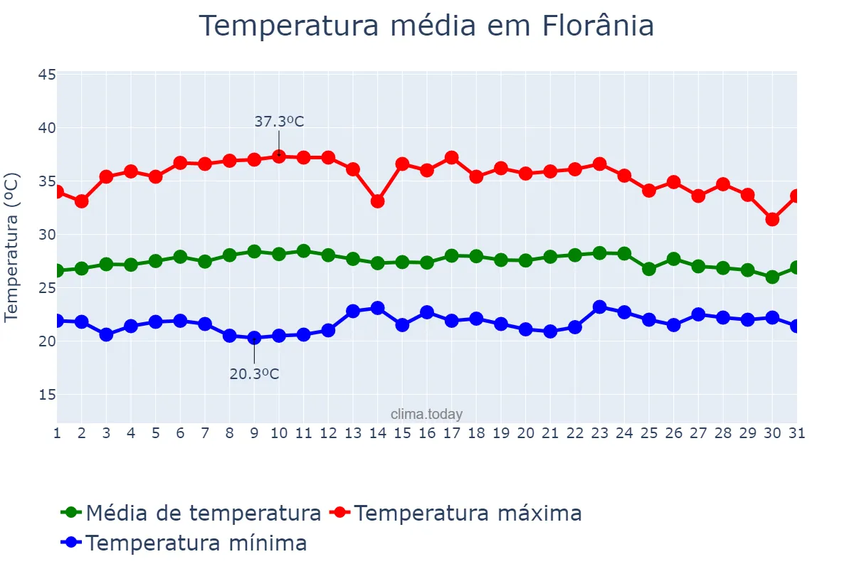 Temperatura em marco em Florânia, RN, BR